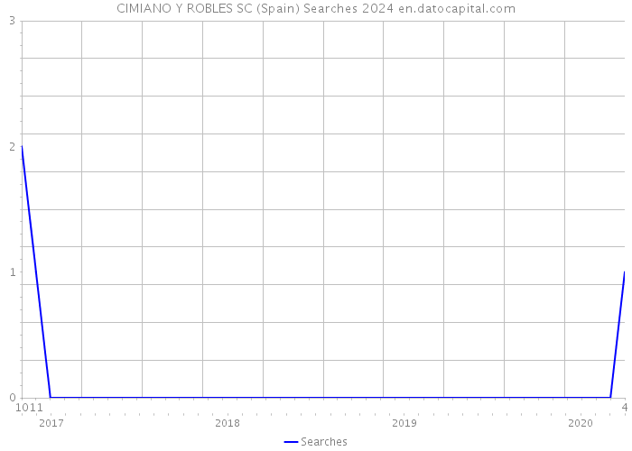 CIMIANO Y ROBLES SC (Spain) Searches 2024 