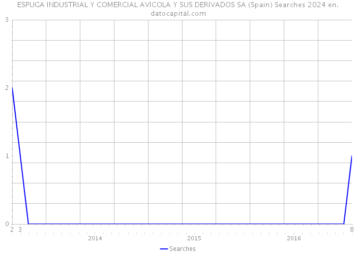 ESPUGA INDUSTRIAL Y COMERCIAL AVICOLA Y SUS DERIVADOS SA (Spain) Searches 2024 