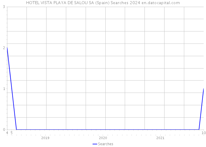 HOTEL VISTA PLAYA DE SALOU SA (Spain) Searches 2024 