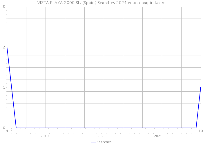 VISTA PLAYA 2000 SL. (Spain) Searches 2024 