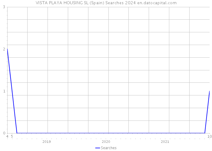 VISTA PLAYA HOUSING SL (Spain) Searches 2024 