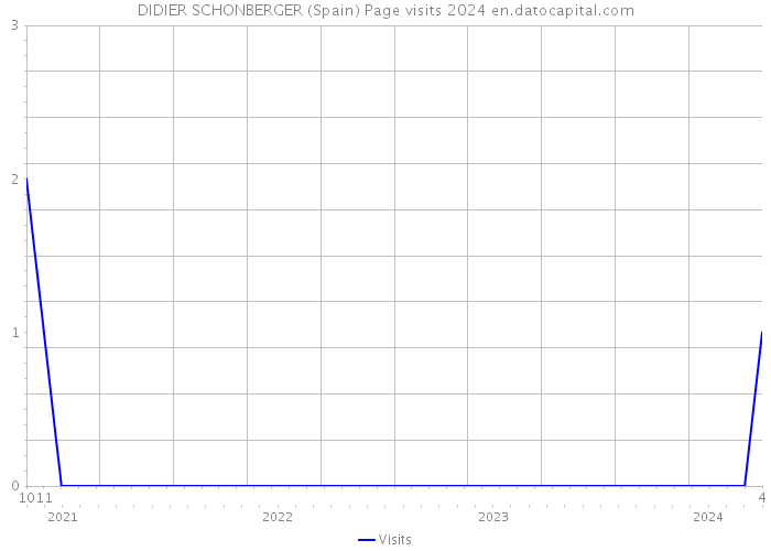DIDIER SCHONBERGER (Spain) Page visits 2024 