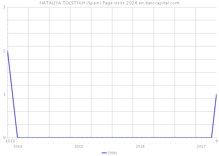 NATALIYA TOLSTYKH (Spain) Page visits 2024 