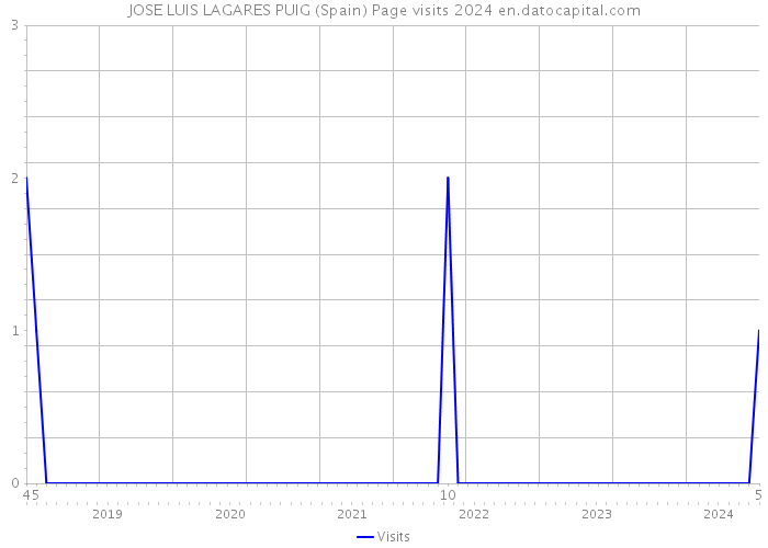 JOSE LUIS LAGARES PUIG (Spain) Page visits 2024 