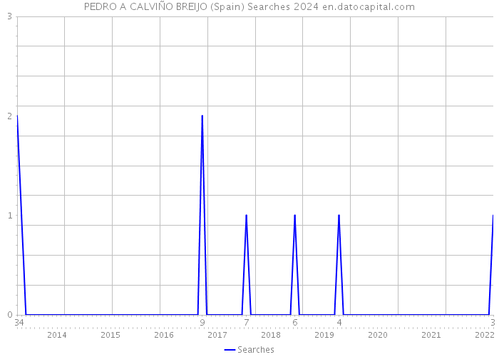 PEDRO A CALVIÑO BREIJO (Spain) Searches 2024 