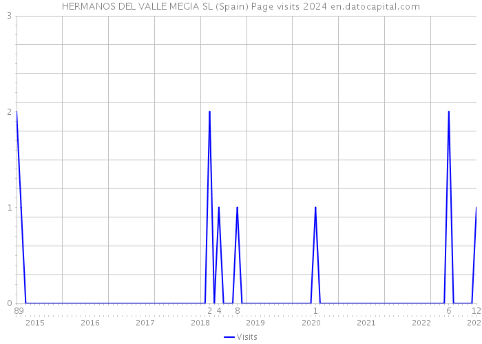 HERMANOS DEL VALLE MEGIA SL (Spain) Page visits 2024 