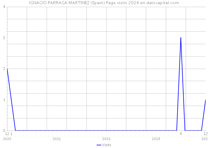 IGNACIO PARRAGA MARTINEZ (Spain) Page visits 2024 