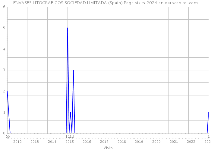 ENVASES LITOGRAFICOS SOCIEDAD LIMITADA (Spain) Page visits 2024 