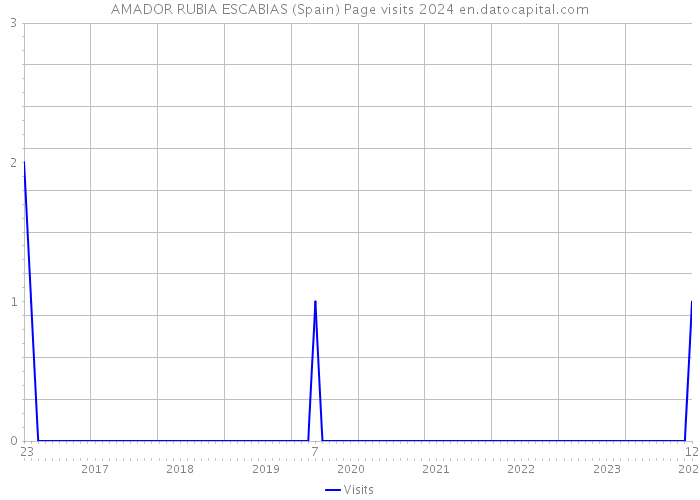 AMADOR RUBIA ESCABIAS (Spain) Page visits 2024 