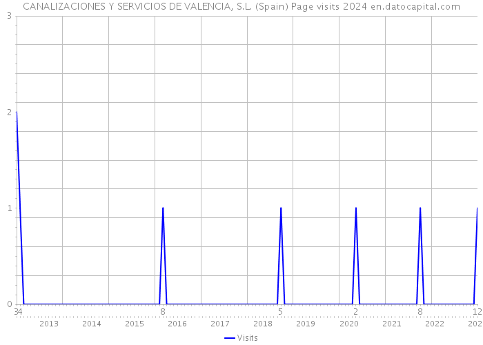 CANALIZACIONES Y SERVICIOS DE VALENCIA, S.L. (Spain) Page visits 2024 