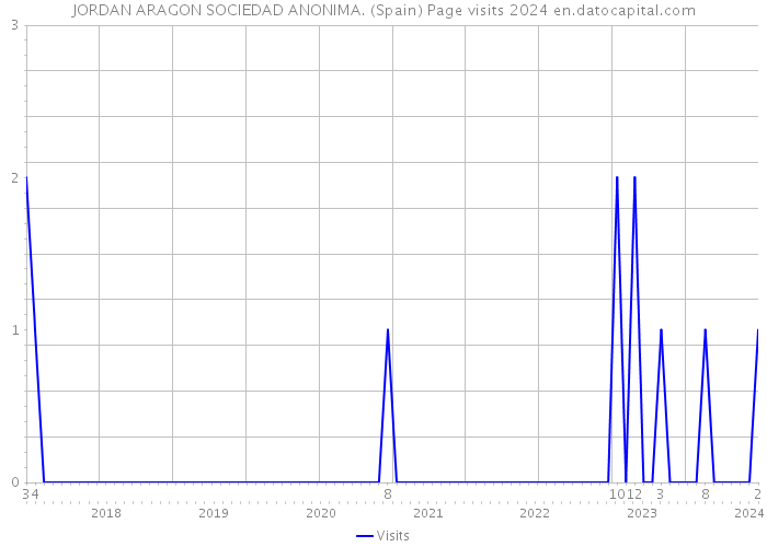 JORDAN ARAGON SOCIEDAD ANONIMA. (Spain) Page visits 2024 