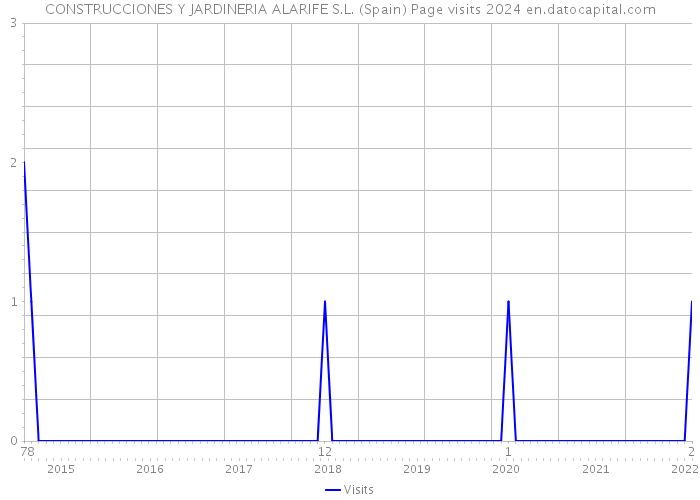 CONSTRUCCIONES Y JARDINERIA ALARIFE S.L. (Spain) Page visits 2024 