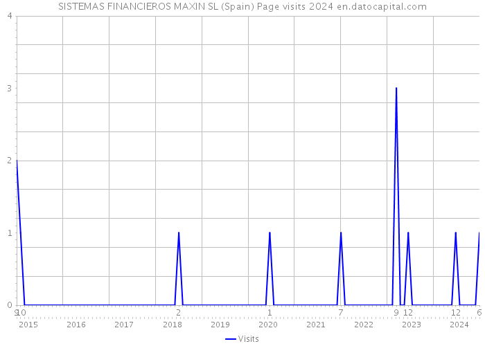 SISTEMAS FINANCIEROS MAXIN SL (Spain) Page visits 2024 