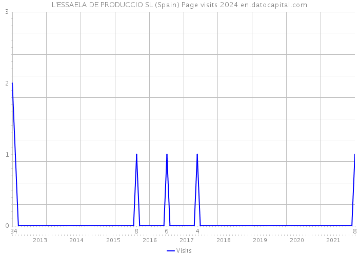 L'ESSAELA DE PRODUCCIO SL (Spain) Page visits 2024 