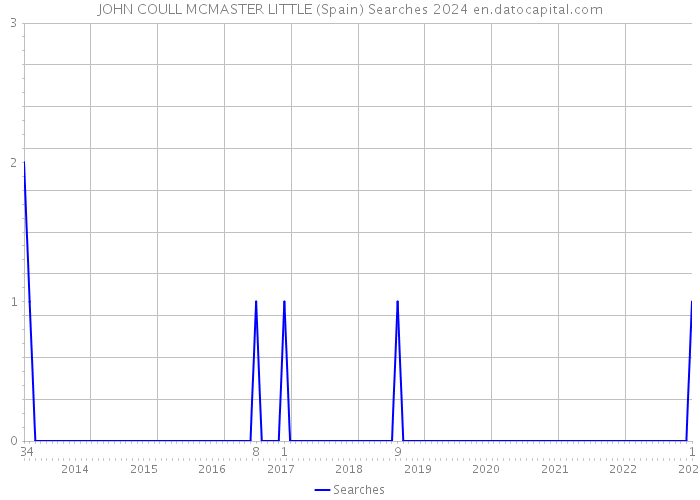 JOHN COULL MCMASTER LITTLE (Spain) Searches 2024 