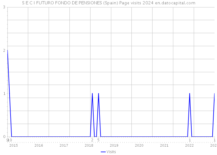 S E C I FUTURO FONDO DE PENSIONES (Spain) Page visits 2024 