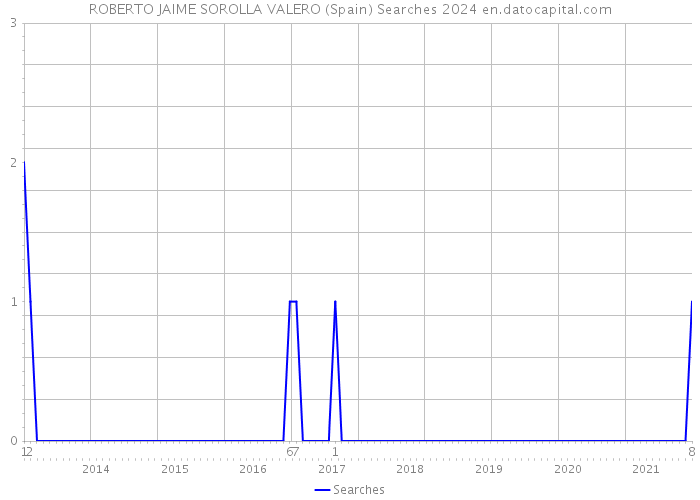 ROBERTO JAIME SOROLLA VALERO (Spain) Searches 2024 