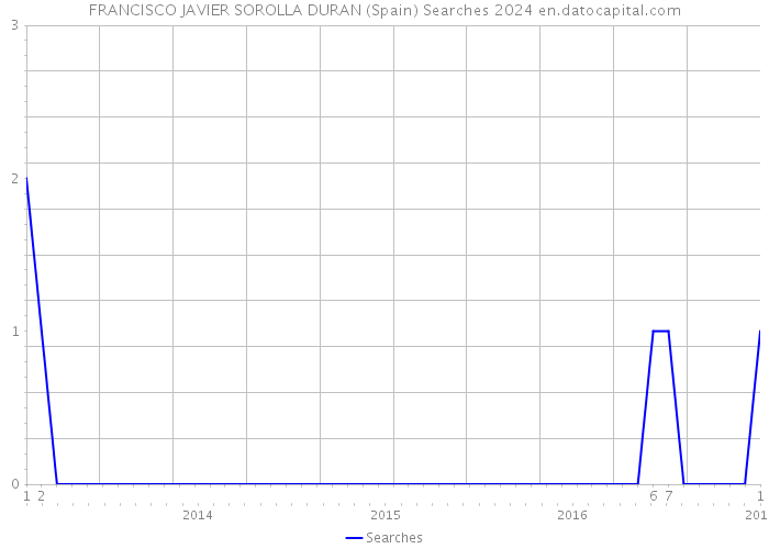 FRANCISCO JAVIER SOROLLA DURAN (Spain) Searches 2024 