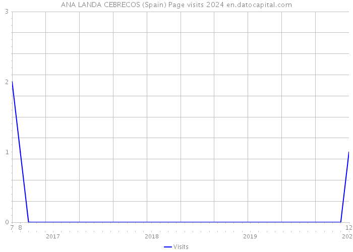 ANA LANDA CEBRECOS (Spain) Page visits 2024 