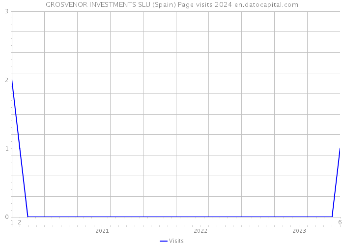 GROSVENOR INVESTMENTS SLU (Spain) Page visits 2024 