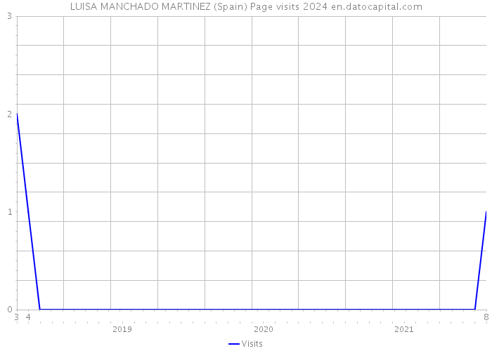 LUISA MANCHADO MARTINEZ (Spain) Page visits 2024 