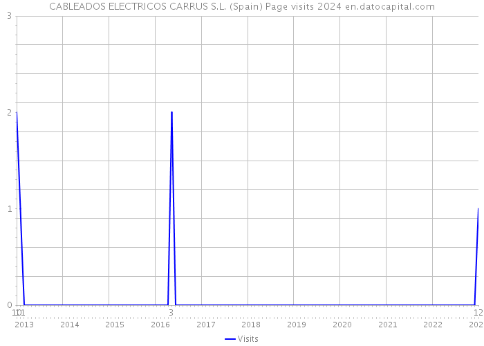 CABLEADOS ELECTRICOS CARRUS S.L. (Spain) Page visits 2024 