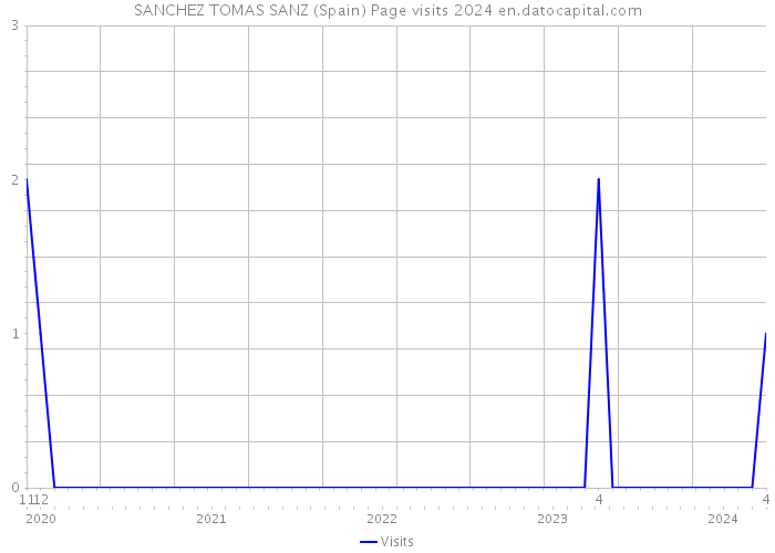 SANCHEZ TOMAS SANZ (Spain) Page visits 2024 