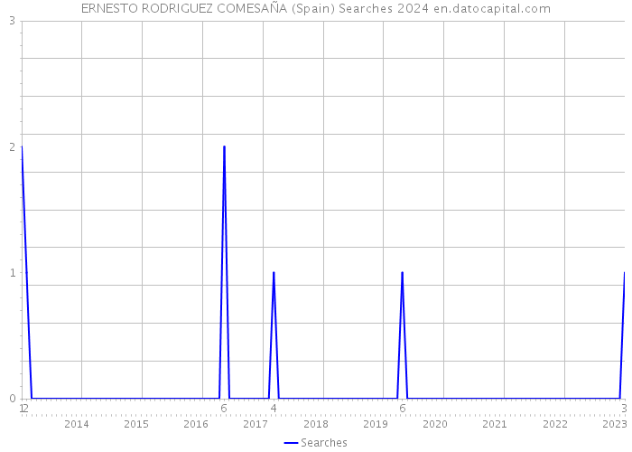 ERNESTO RODRIGUEZ COMESAÑA (Spain) Searches 2024 