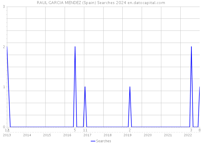 RAUL GARCIA MENDEZ (Spain) Searches 2024 