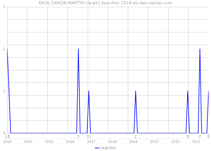 RAUL GARCIA MARTIN (Spain) Searches 2024 