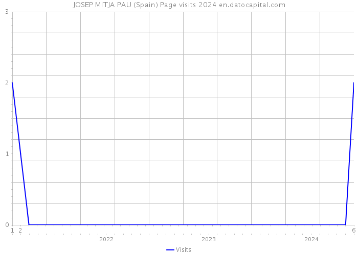 JOSEP MITJA PAU (Spain) Page visits 2024 