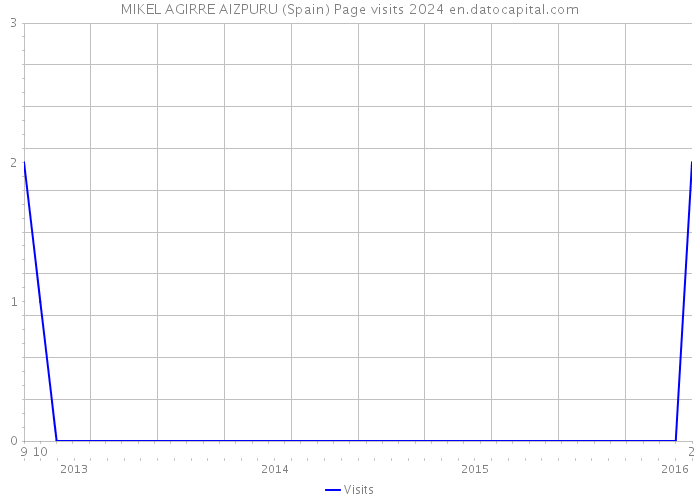 MIKEL AGIRRE AIZPURU (Spain) Page visits 2024 