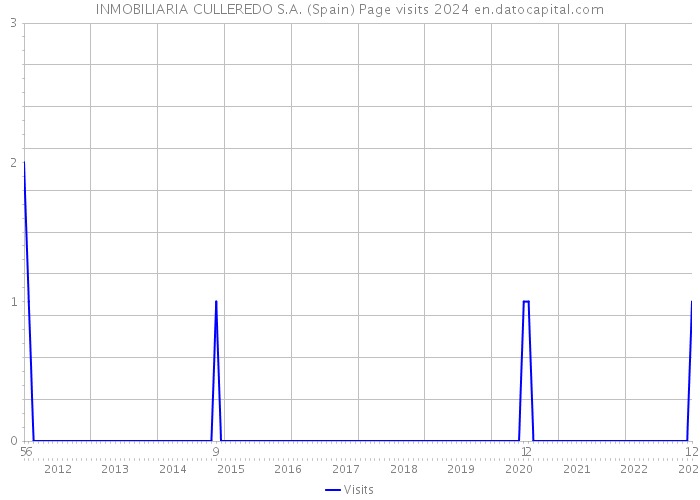 INMOBILIARIA CULLEREDO S.A. (Spain) Page visits 2024 