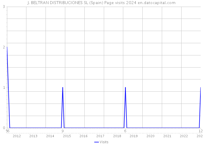 J. BELTRAN DISTRIBUCIONES SL (Spain) Page visits 2024 