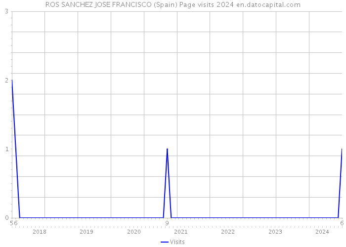 ROS SANCHEZ JOSE FRANCISCO (Spain) Page visits 2024 