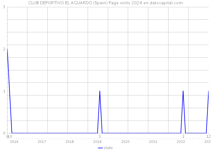 CLUB DEPORTIVO EL AGUARDO (Spain) Page visits 2024 