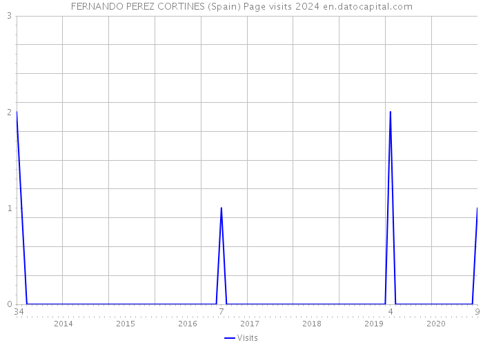 FERNANDO PEREZ CORTINES (Spain) Page visits 2024 