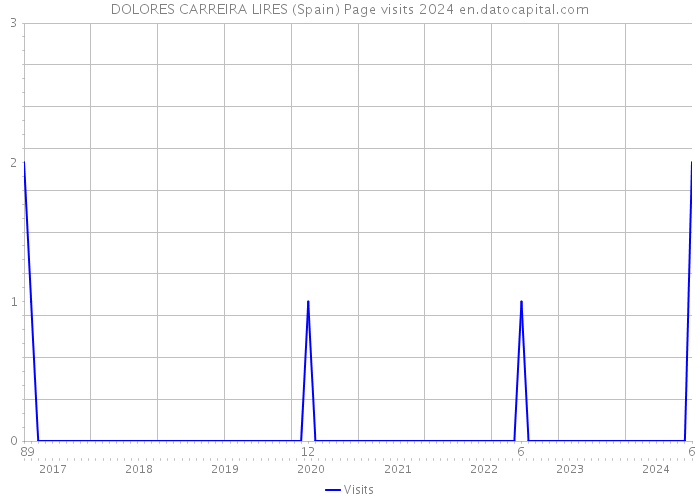 DOLORES CARREIRA LIRES (Spain) Page visits 2024 