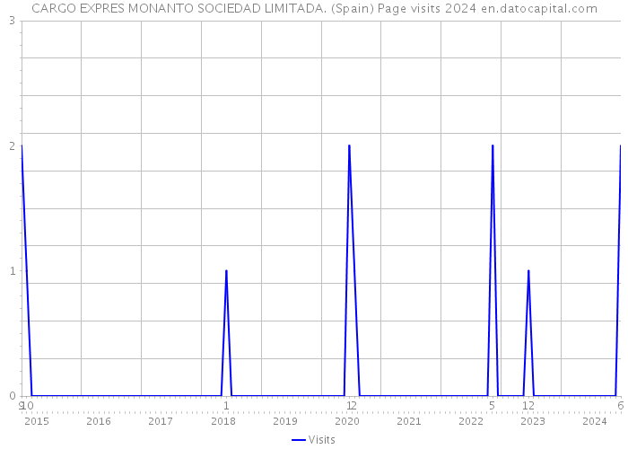 CARGO EXPRES MONANTO SOCIEDAD LIMITADA. (Spain) Page visits 2024 