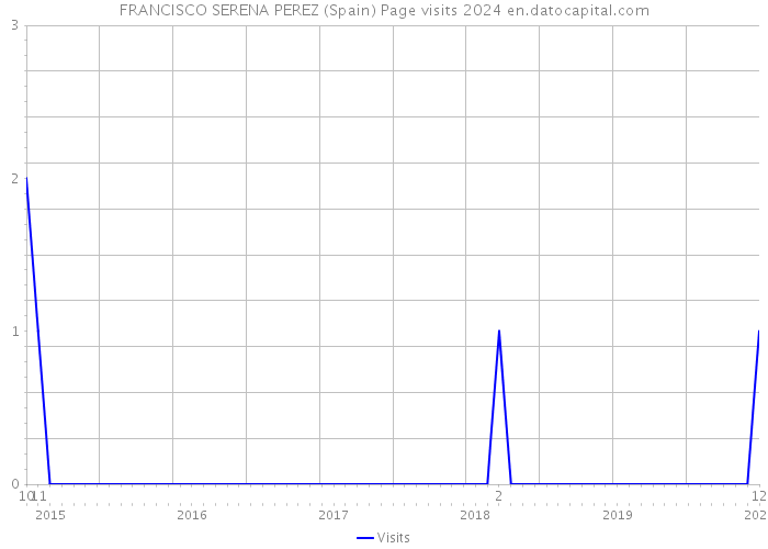 FRANCISCO SERENA PEREZ (Spain) Page visits 2024 