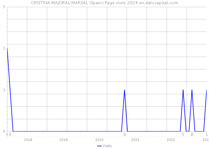 CRISTINA MAJORAL MARSAL (Spain) Page visits 2024 