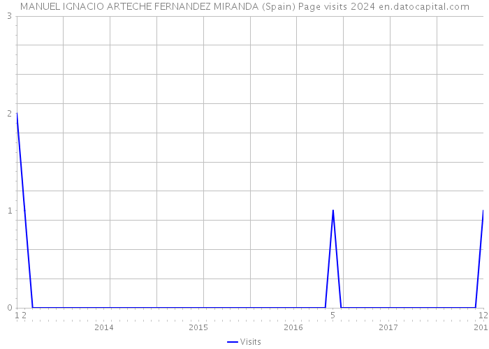 MANUEL IGNACIO ARTECHE FERNANDEZ MIRANDA (Spain) Page visits 2024 