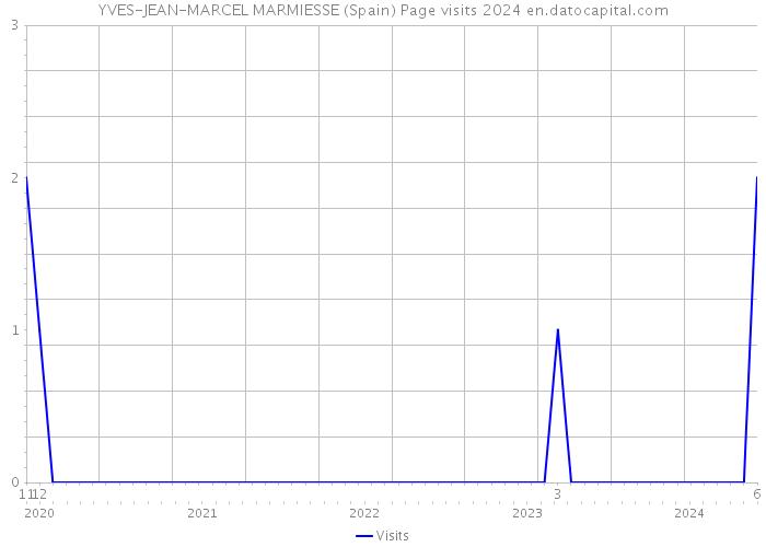 YVES-JEAN-MARCEL MARMIESSE (Spain) Page visits 2024 