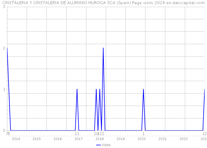 CRISTALERIA Y CRISTALERIA DE ALUMINIO HUROGA SCA (Spain) Page visits 2024 