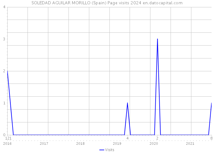 SOLEDAD AGUILAR MORILLO (Spain) Page visits 2024 