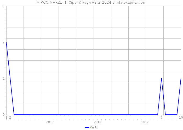 MIRCO MARZETTI (Spain) Page visits 2024 