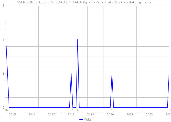 INVERSIONES ALER SOCIEDAD LIMITADA (Spain) Page visits 2024 