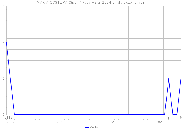 MARIA COSTEIRA (Spain) Page visits 2024 