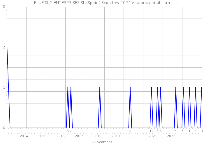 BLUE SKY ENTERPRISES SL (Spain) Searches 2024 