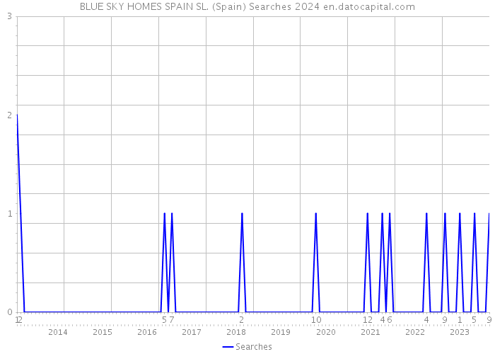 BLUE SKY HOMES SPAIN SL. (Spain) Searches 2024 